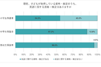 小学生の過半数「英語に関する資格・検定」取得済み 画像