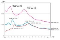 小中学生が過去最少、大学生は過去最多…学校基本調査 画像