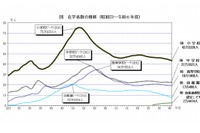 神奈川県の在学者数、小中高は減・通信高は増…学校基本調査速報 画像