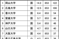 高校生が志願したい大学・中四国…TOP10は国公立が占める