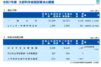 文科省概算要求、総額5兆9,530億円…教職調整額13％へ 画像