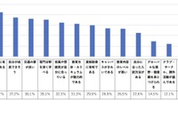 高校生の進学先選び、重視項目2位「就職に有利」1位は？ 画像