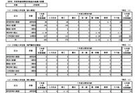 【大学受験2025】国立大の入学定員9万6,393人…前年度比326人増 画像