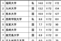 高校生が志願したい大学・九州沖縄…2位九大、1位は？ 画像