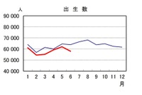 出生数、24年上半期は過去最少35万人…人口動態統計 画像