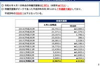 待機児童、7年連続減で2,567人…最多は滋賀県大津市 画像