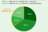 新卒エンジニア採用、企業の4割が25卒の採用目標に届かず 画像