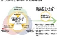 北教・大教・福教大、25年4月「共同博士後期課程」開設 画像