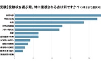 中学受験の志望校選び、6割以上が「教育内容」を重視 画像