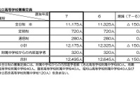 【高校受験2025】京都府公立入試、前期2/17-18・中期3/7…全日制1万1,175人募集 画像