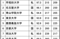 高校生からの知名度が高い大学・東海北陸…2位名大、1位は？ 画像