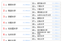 大学人気ランキング2024年8月版…前年から急上昇の大学は？ 画像