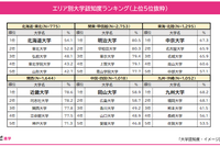 大学認知度イメージ調査、グローバル＆キャンパスが立派な大学は？ 画像