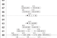 【中学受験2025】四谷大塚、第3回合不合判定テスト（9/8実施）偏差値…筑駒73・桜蔭71＜PR＞ 画像