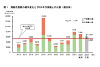 東京都の花粉飛散、2024年春は前年1割減…ヒノキ1.2倍 画像