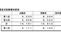 2024年度第1回高卒認定試験、合格4,140人…前年度比192人増 画像