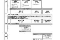 【高校受験2025】千葉県公立高、選抜実施要項を公表 画像