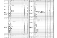 【高校受験2025】熊本県公立高、学校別募集定員…熊本（普通）400人 画像