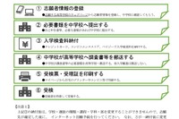 【高校受験2025】千葉県公立高、全校に「ネット出願」導入 画像