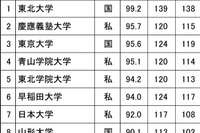 高校生からの知名度が高い大学・東北…1位は知名度99.2％