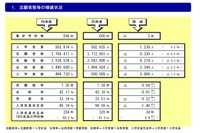 定員割れの私立大59.2％、過去最多更新 画像