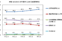 山口県の大学等進学率、初の5割超…公立高卒業者の進路調査 画像