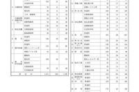 【高校受験2025】秋田県公立高、1次募集検査3/5…定員106人減 画像