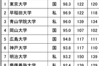 高校生からの知名度が高い大学・中四国…東大1位、岡大は？