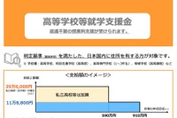 【高校無償化】国・自治体が行う高校生等への就学支援制度まとめ（2024年度版） 画像