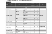 【大学受験】理・情報系の新設、定員増計画が急増…旺文社 画像