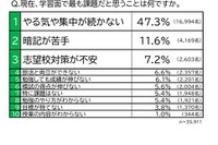 中学生、学習面の課題「やる気が続かない」47％…東進調査