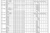 【高校受験2025】佐賀県立高入学希望状況（第1回）佐賀北2.31倍など