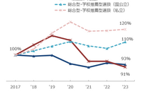 【大学受験2025】志願者増は総合型・学校推薦型選抜が中心…河合塾 画像