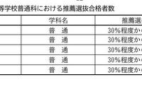 【高校受験2025】愛知県公立高、全日制単位制の検査内容など 画像