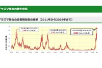 東京都…マイコプラズマ肺炎の報告数が過去最多に 画像