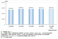 教育産業市場、前年度比0.7％減の2兆8,331億円 画像