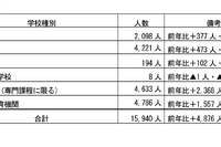 千葉県内の留学生、過去最多1万5,940人…前年比1.4倍