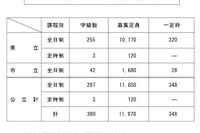 【高校受験2025】鹿児島県公立高、40人減の1万1,970人募集 画像