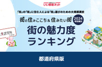 街の魅力度ランキング…2位神奈川県、3年連続1位は？ 画像