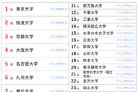 大学人気ランキング2024年9月版…上智と関大が順位逆転 画像