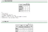 【中学受験2025】都内私立中180校で2万5,796人募集…177人増 画像