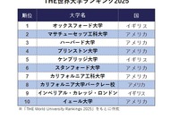 THE世界大学ランキング2025…東大28位、京大55位