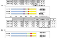 【大学受験2025】国公立179大学で13万573人募集…1,674人増