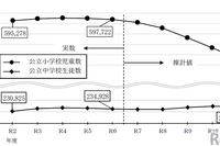 東京都の教育人口推計、5年後の公立小学生数増加・中学生数は減少 画像