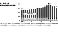 【大学受験】私大入試、総合型・推薦型志向が続く 画像