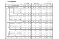 【高校受験2025】兵庫県進学希望調査・倍率（9/1時点）神戸（理数）2.80倍 画像