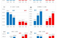 全国体力・運動能力調査、ピークレベルは女子が中学生・男子が高校生 画像