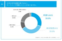 オンライン試験、メリットは利便性…大学生は肯定派4割以上