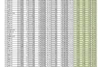 【大学受験2024】医学部の女子受験者、初の5万人超…文科省調査 画像