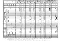 【高校受験2025】愛知県公立高、希望倍率（第1回9/10時点）瑞陵4.50倍 画像